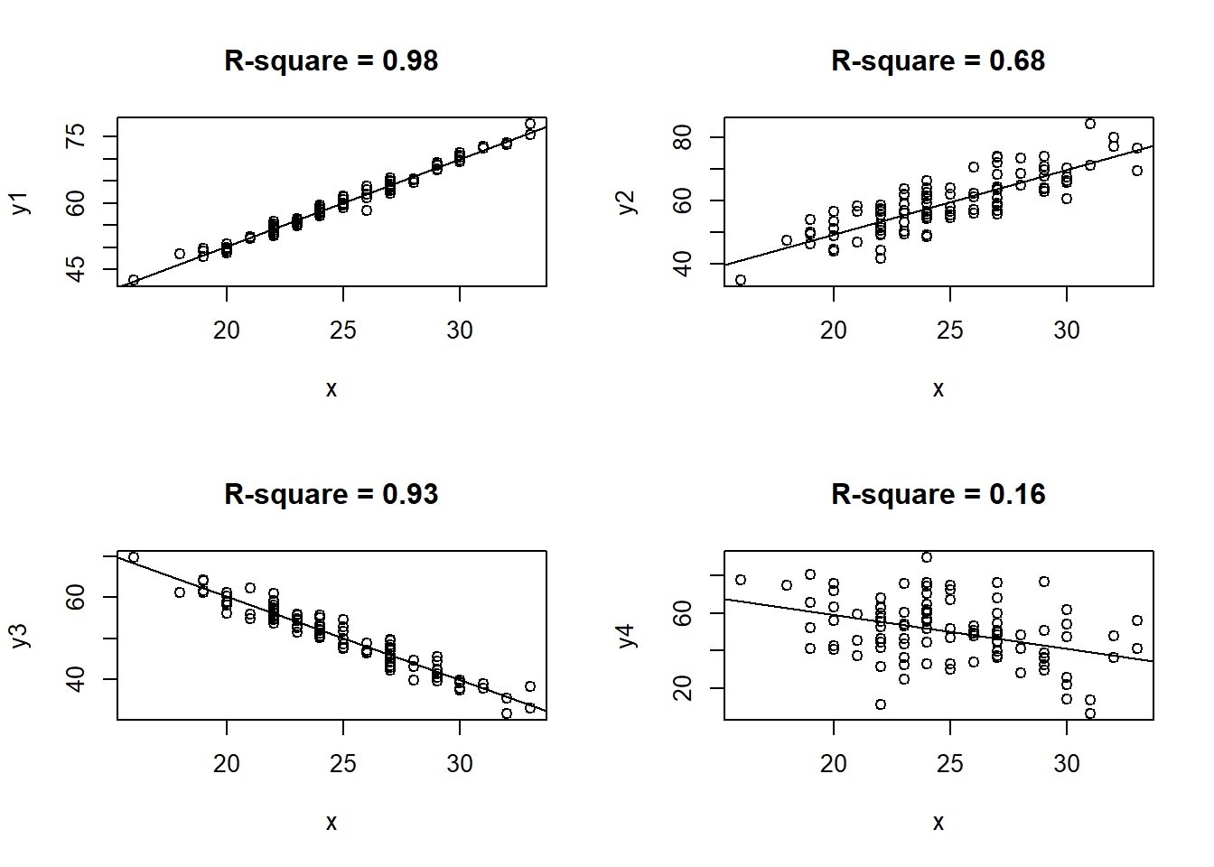 Four examples of $R^2$.