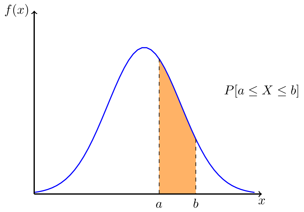 Probability densities