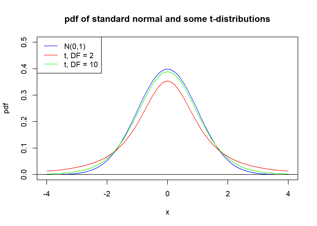 Standard normal and two t-distributions.