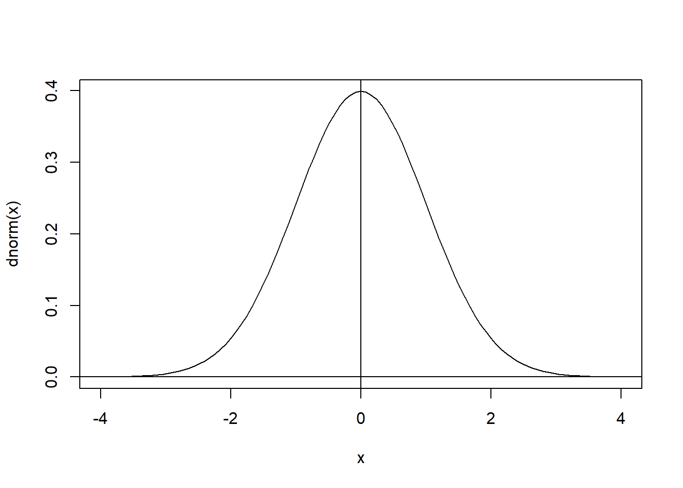 The standard normal distribution
