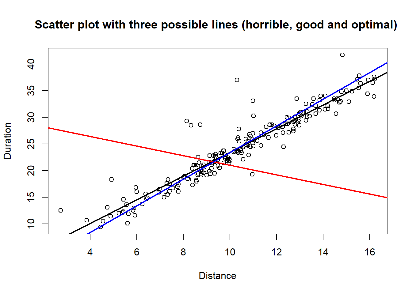 Three lines with variable degree of fit to data.
