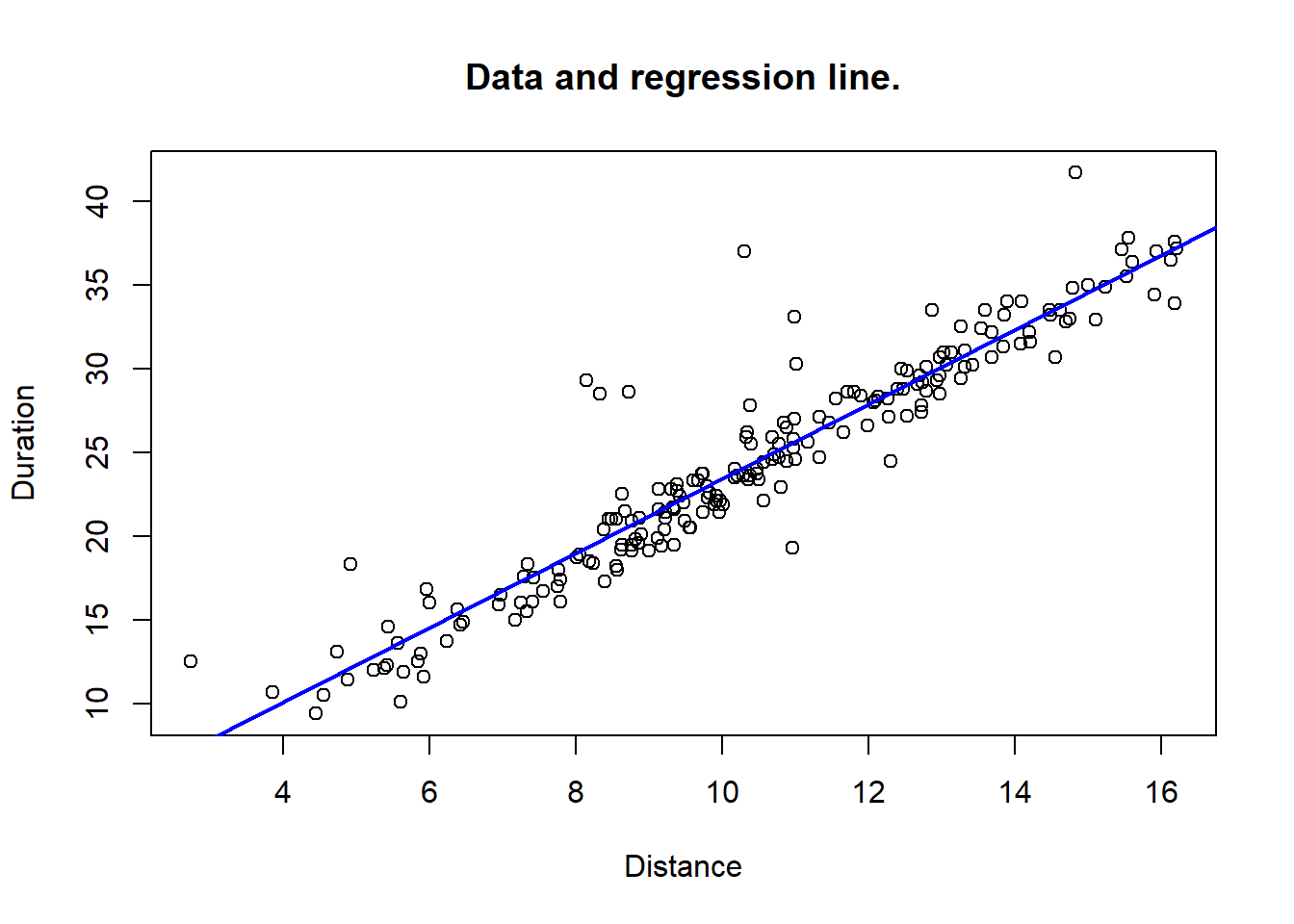 Data with fitted regression line.
