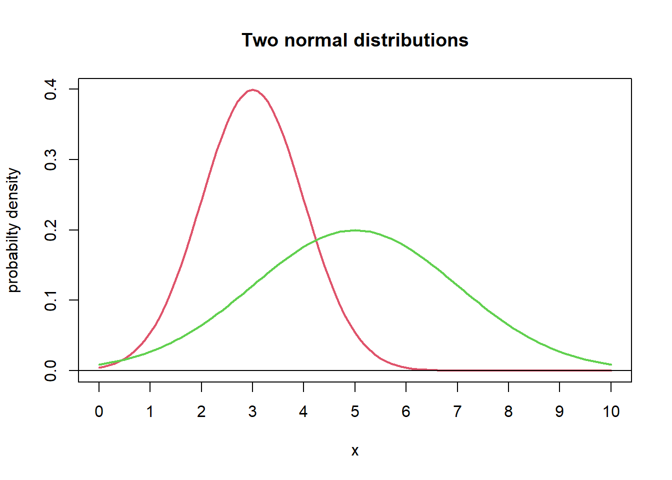 Two normal distributions