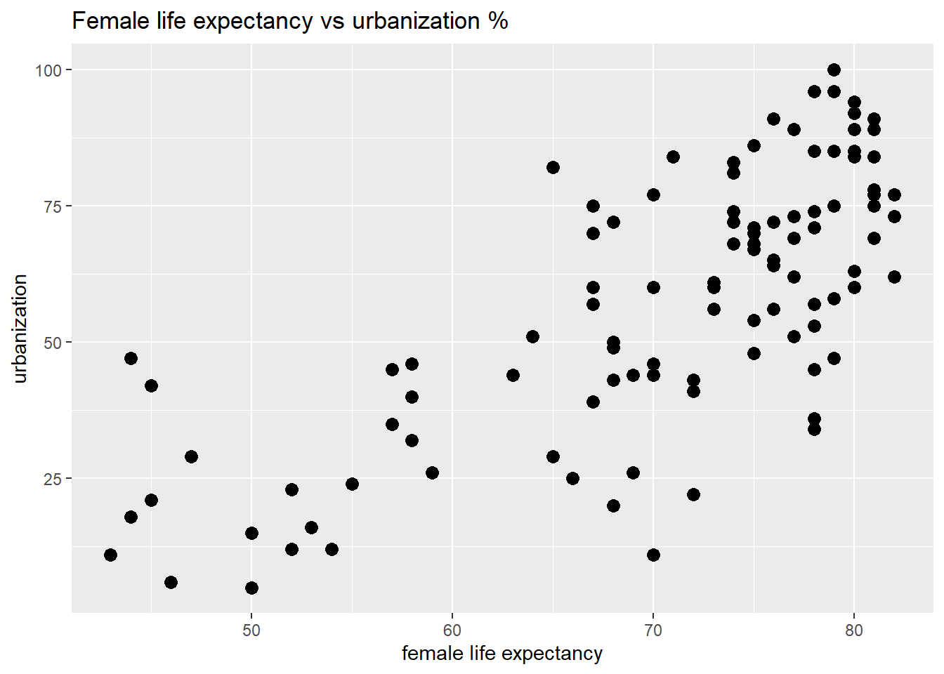 Urbanization and female life expectancy