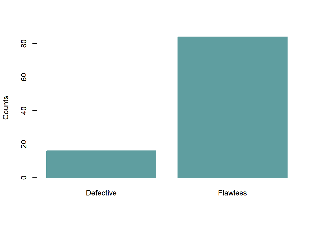 Number of defective/flawless components .