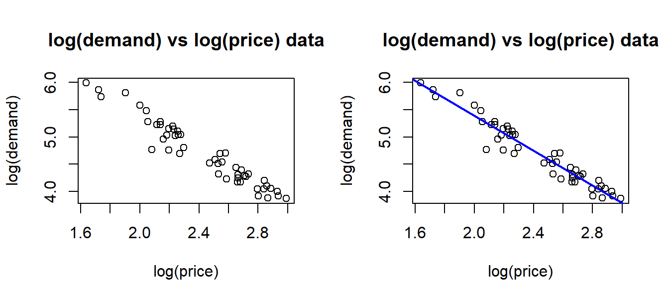 Transformed data.