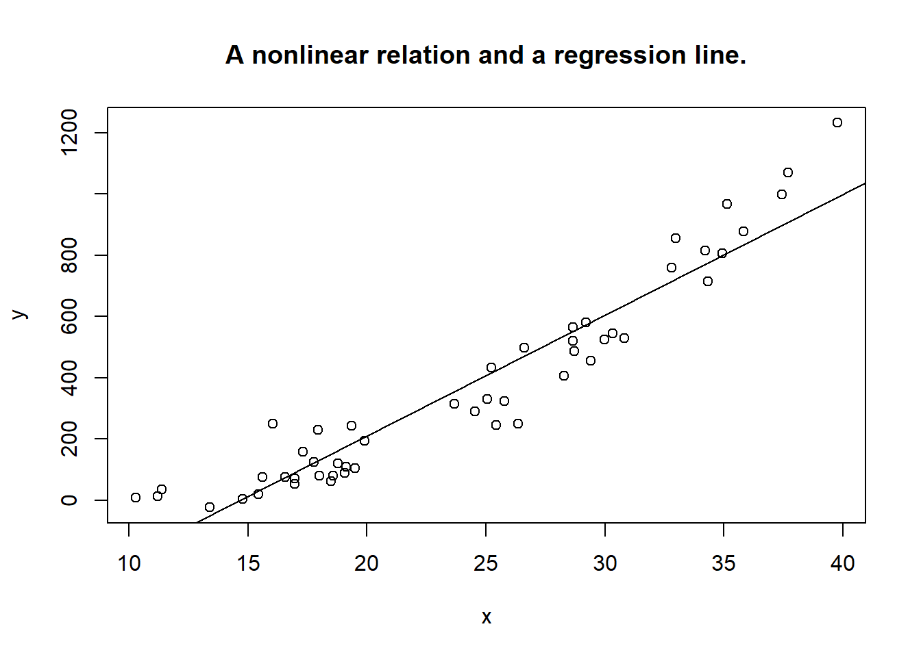 Nonlinear relation.