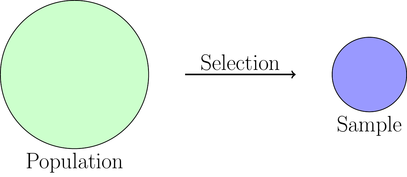 Very schematic view of population and sample