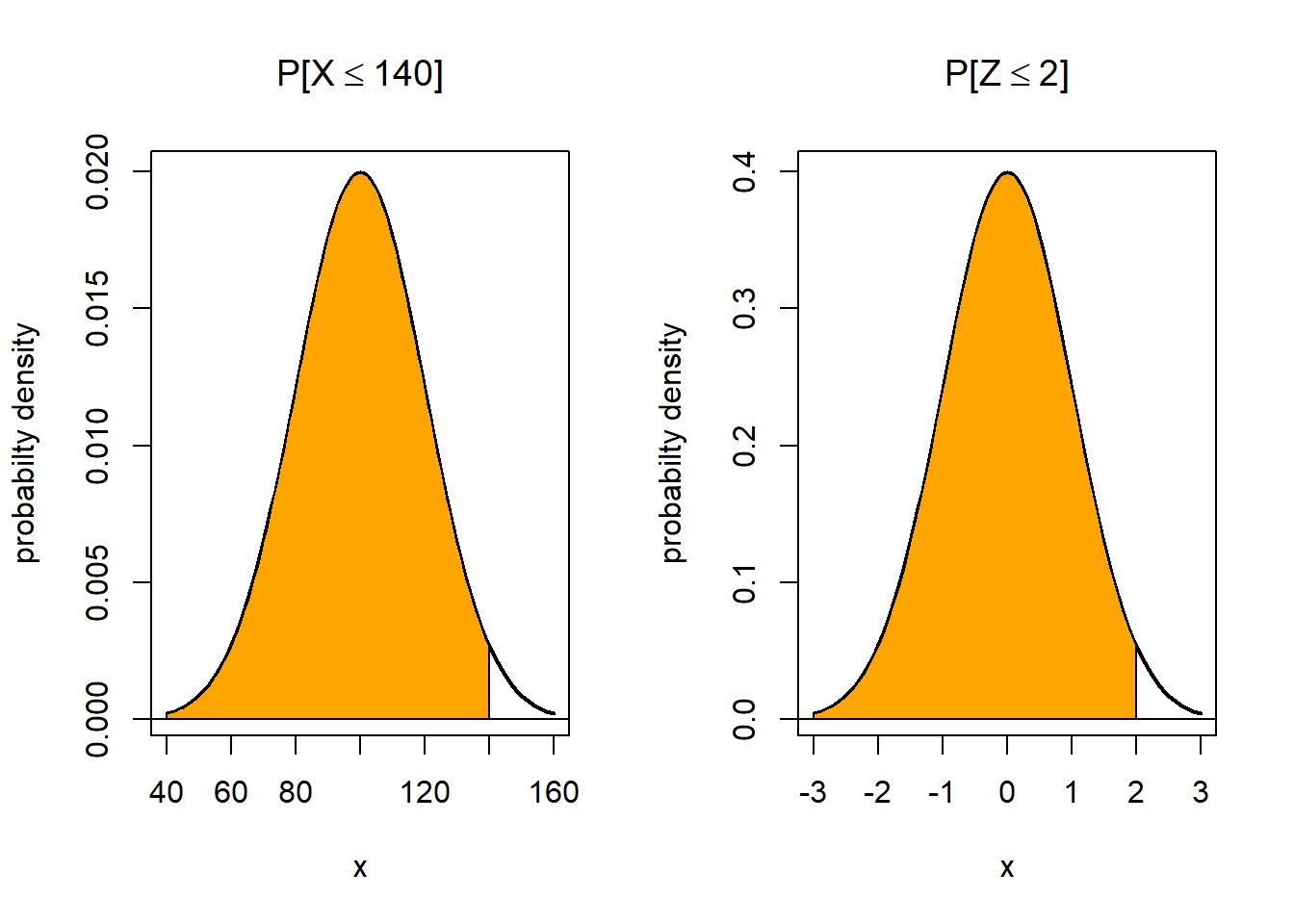 The effect of standardization