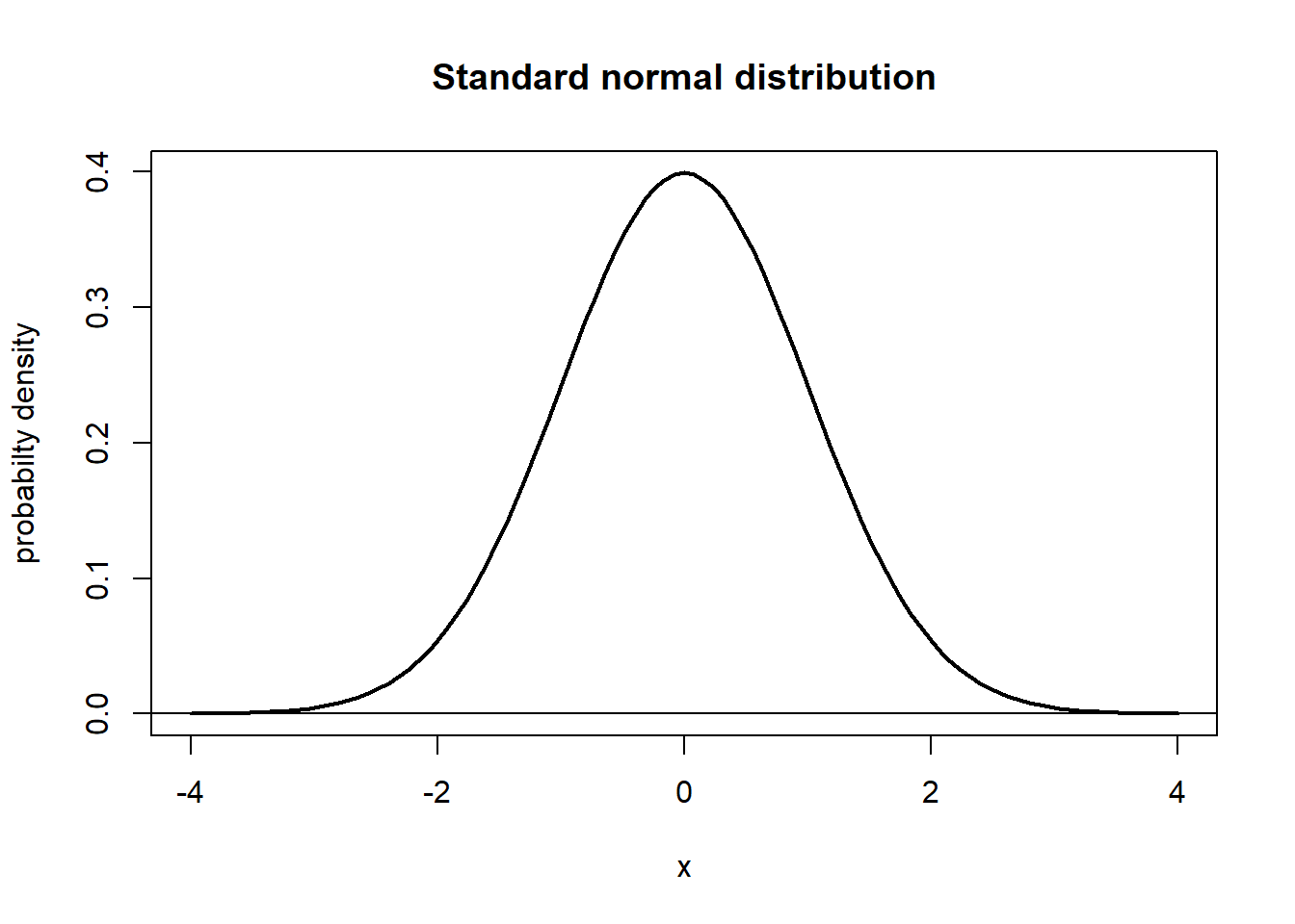 Standard normal distribution