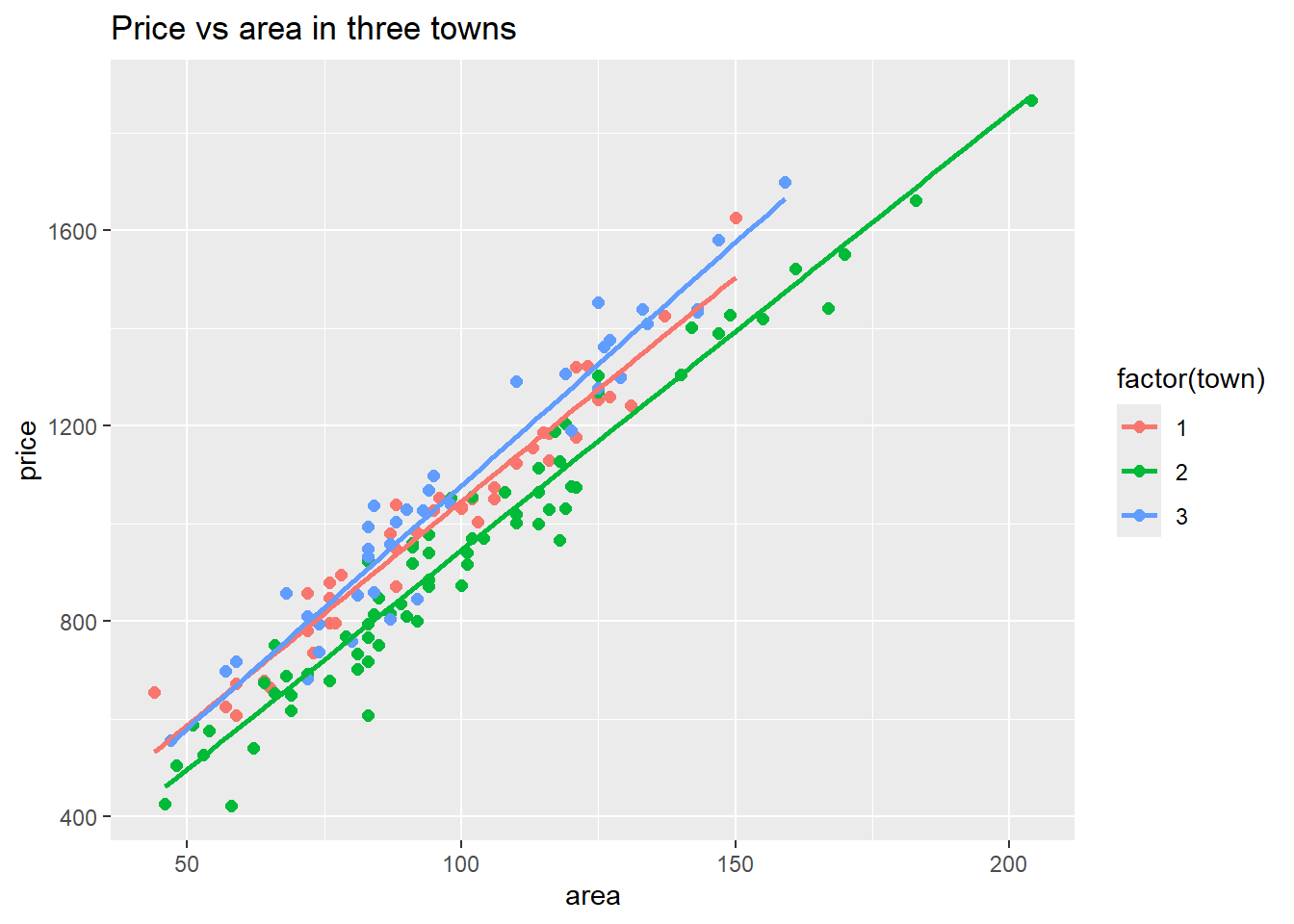 Visualizing differences between towns