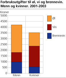 Forbruksutgifter til l, vi og brennevin. Menn og kvinner. 2001-2003