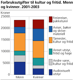 Forbruksutgifter til kultur og fritid. Menn og kvinner. 2001-2003